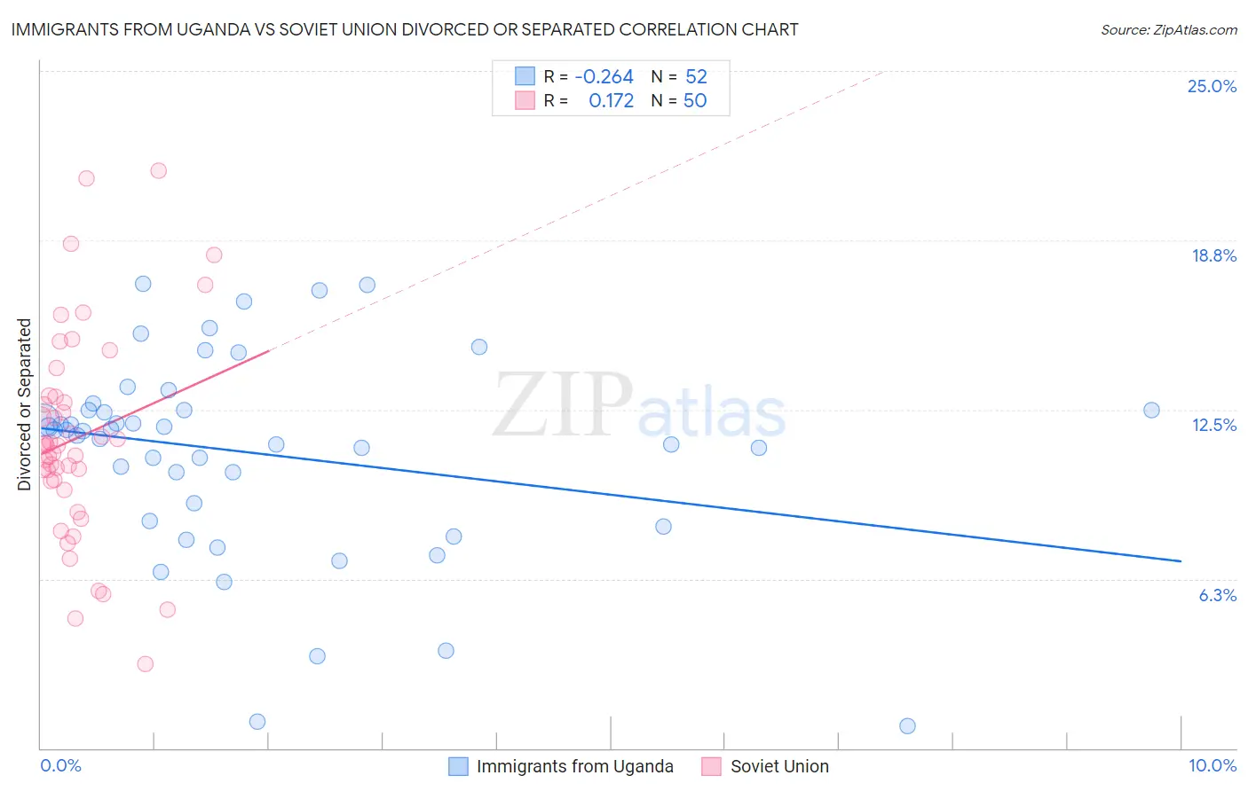Immigrants from Uganda vs Soviet Union Divorced or Separated