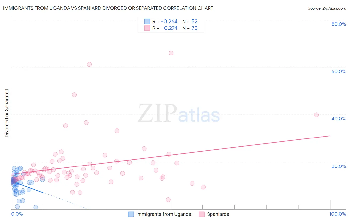 Immigrants from Uganda vs Spaniard Divorced or Separated