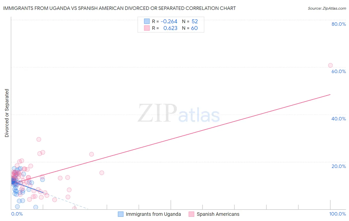 Immigrants from Uganda vs Spanish American Divorced or Separated
