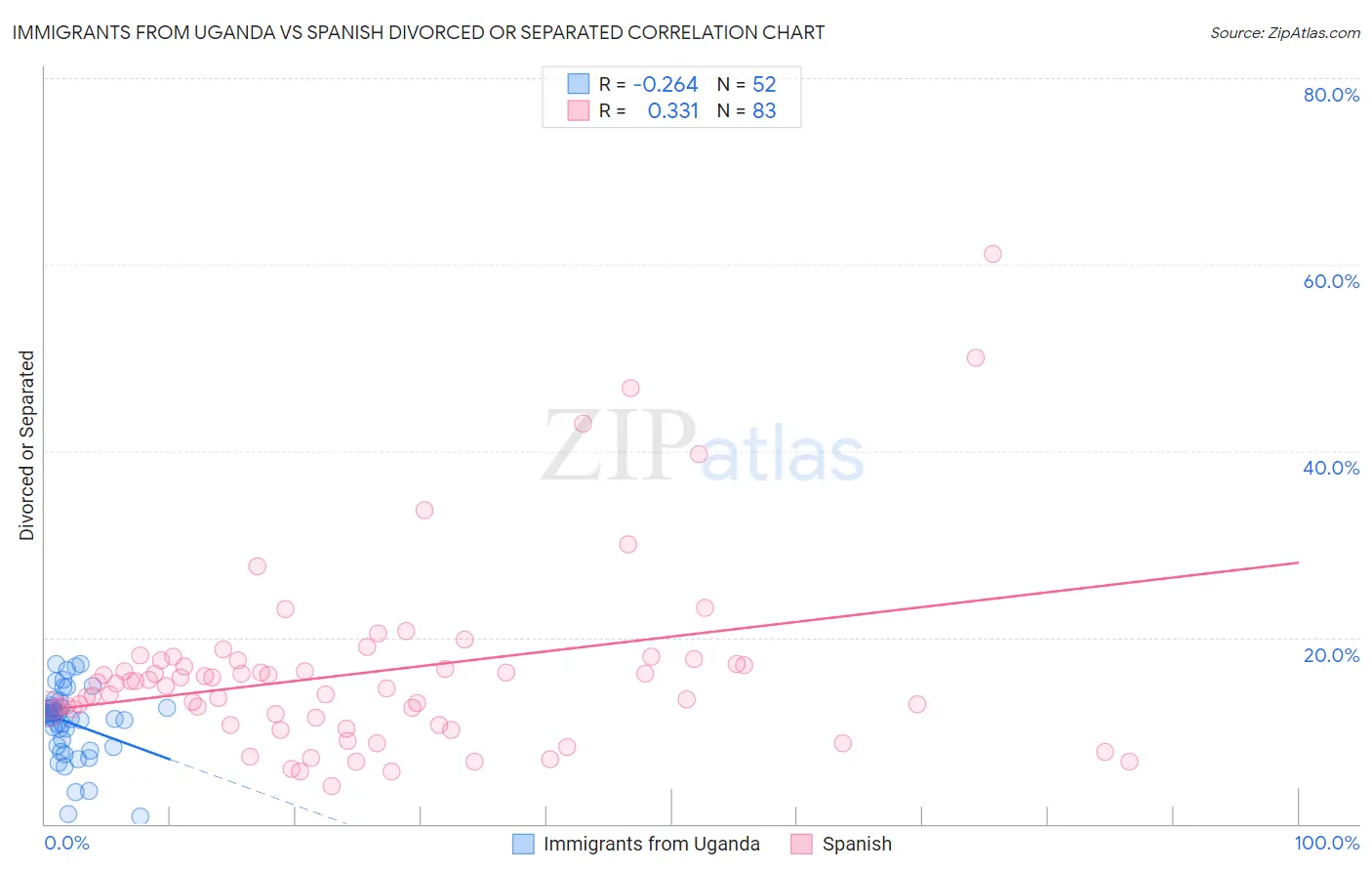 Immigrants from Uganda vs Spanish Divorced or Separated