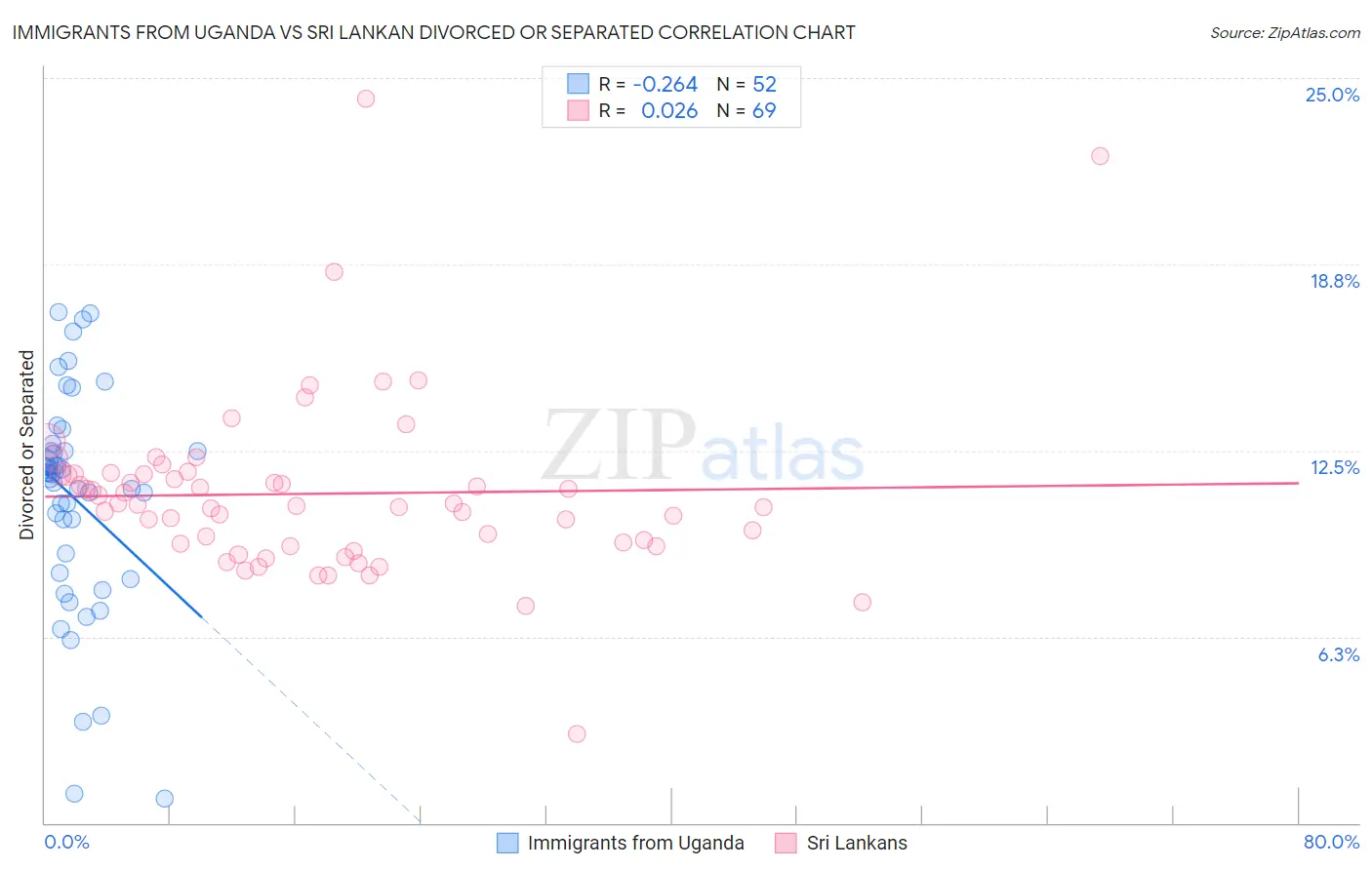 Immigrants from Uganda vs Sri Lankan Divorced or Separated