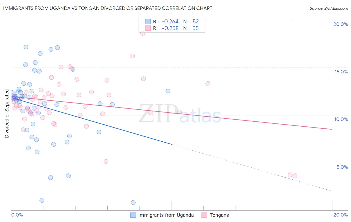 Immigrants from Uganda vs Tongan Divorced or Separated