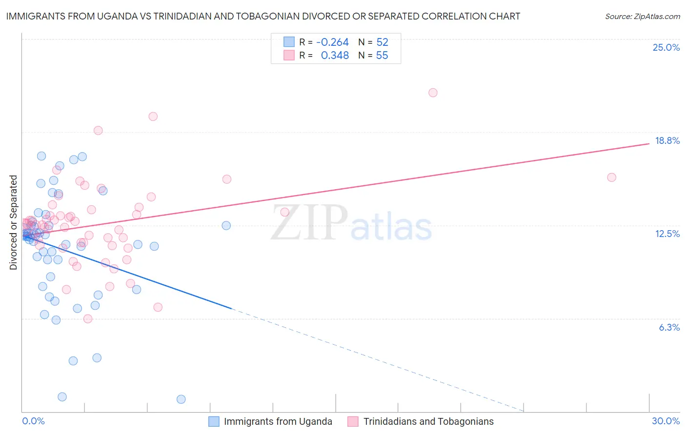 Immigrants from Uganda vs Trinidadian and Tobagonian Divorced or Separated