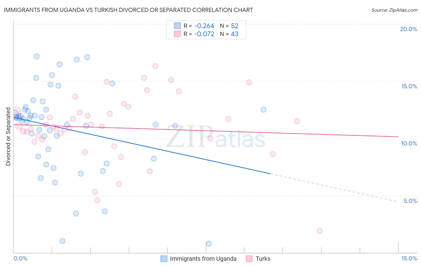 Immigrants from Uganda vs Turkish Divorced or Separated