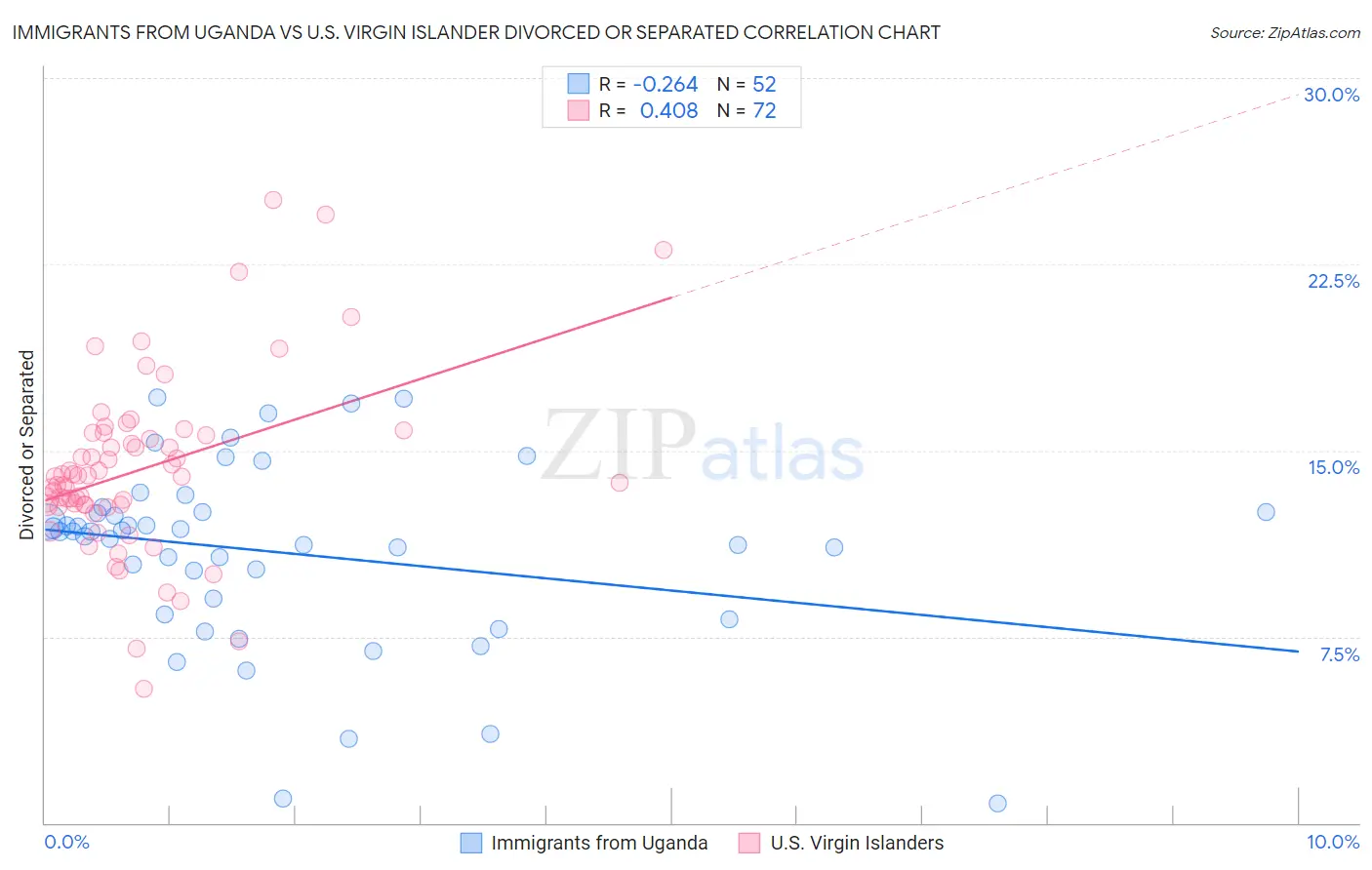 Immigrants from Uganda vs U.S. Virgin Islander Divorced or Separated