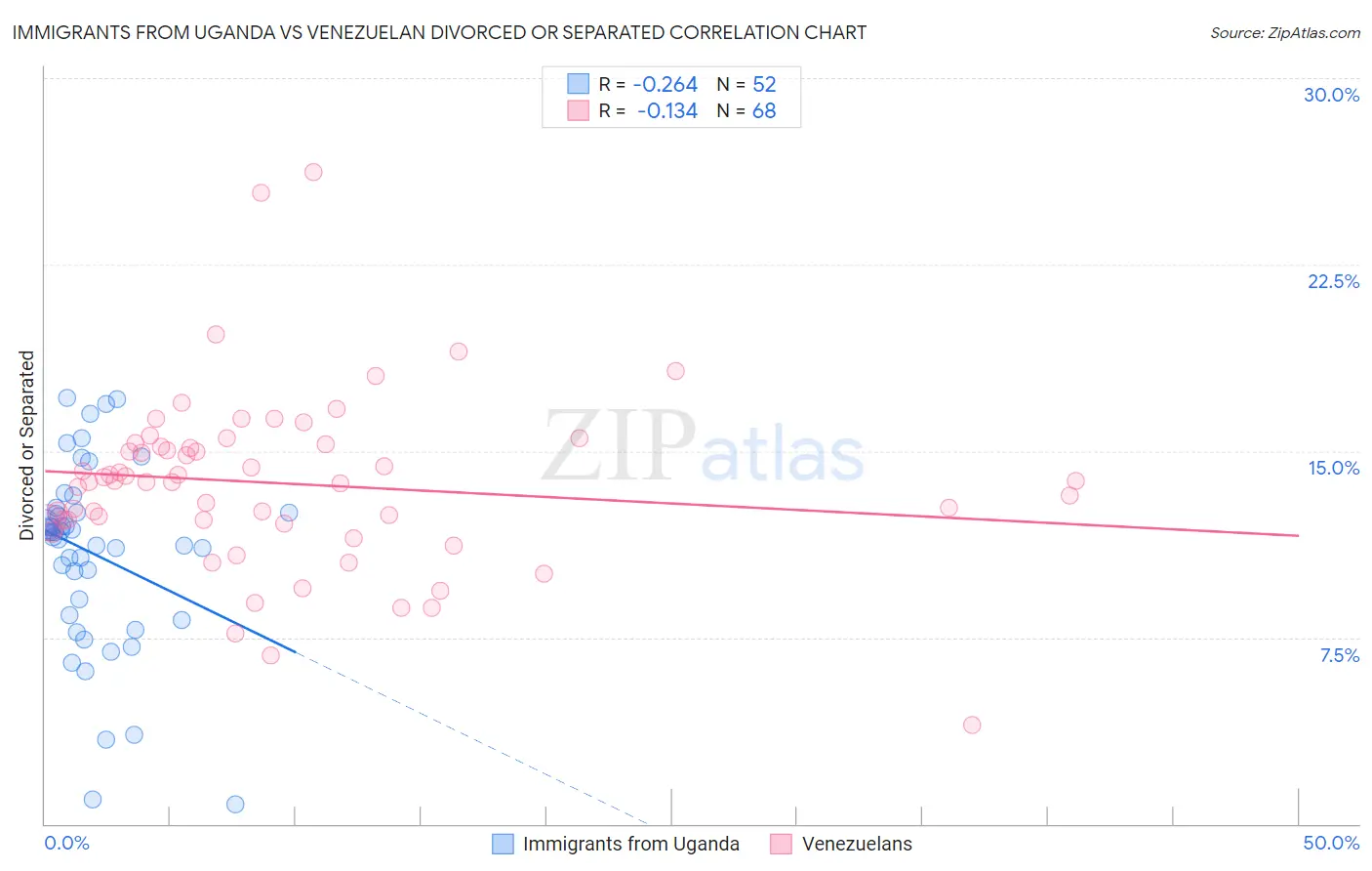 Immigrants from Uganda vs Venezuelan Divorced or Separated