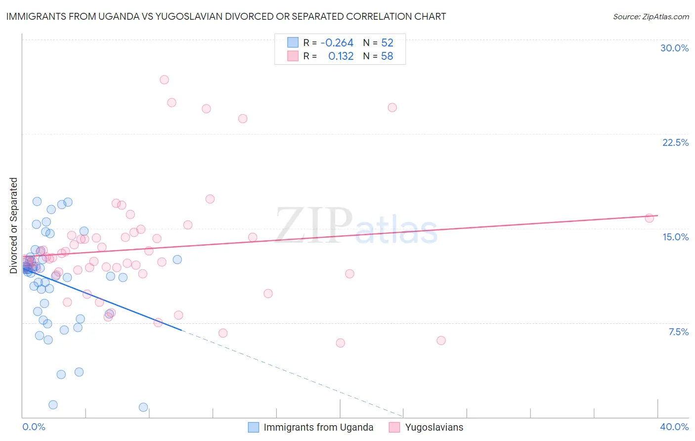 Immigrants from Uganda vs Yugoslavian Divorced or Separated