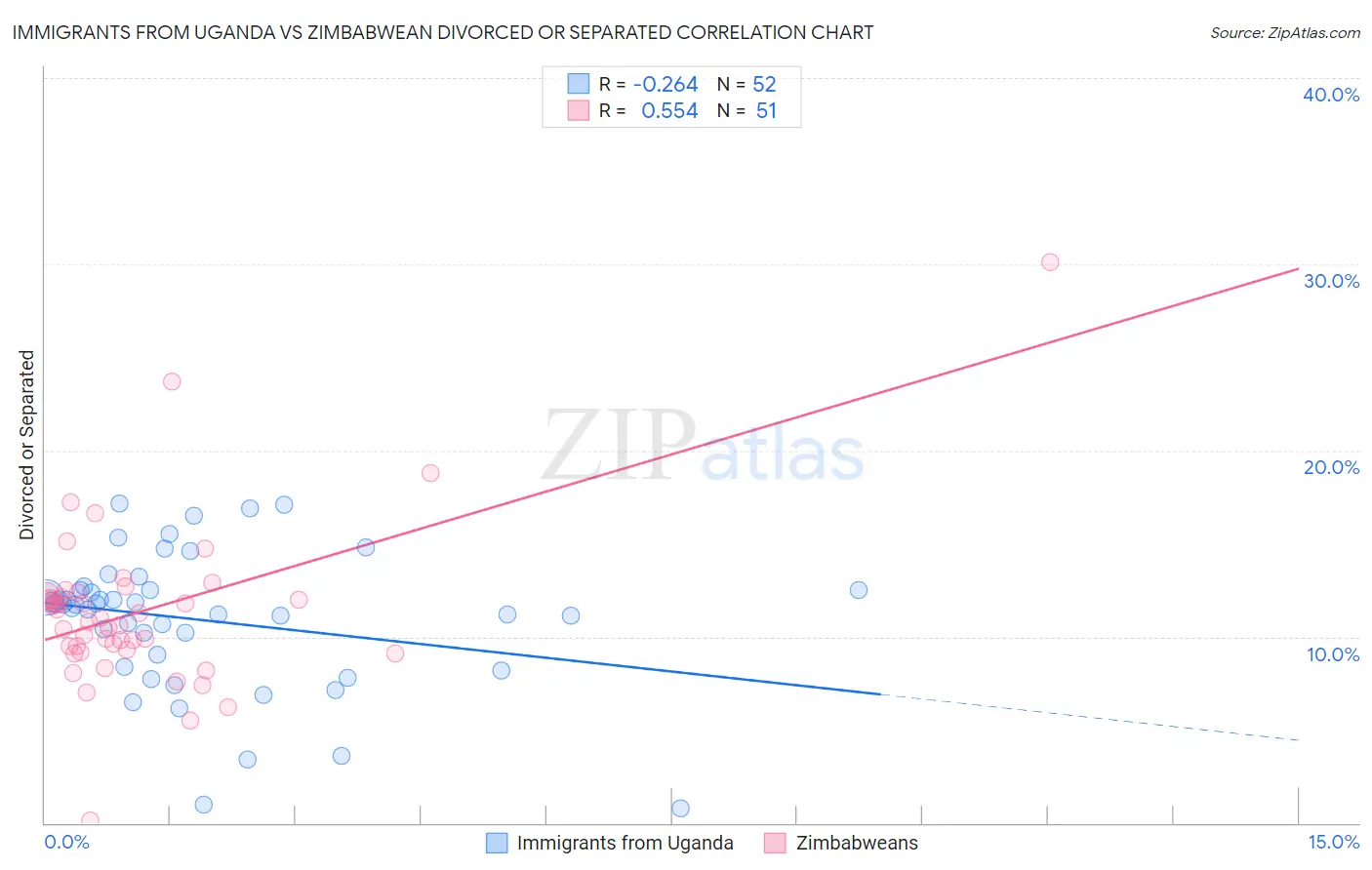 Immigrants from Uganda vs Zimbabwean Divorced or Separated