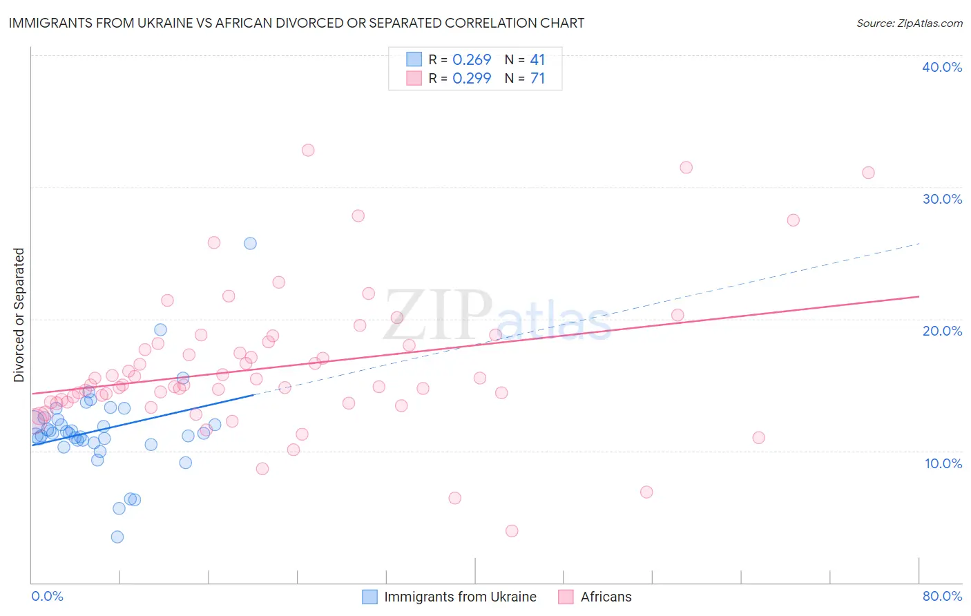 Immigrants from Ukraine vs African Divorced or Separated
