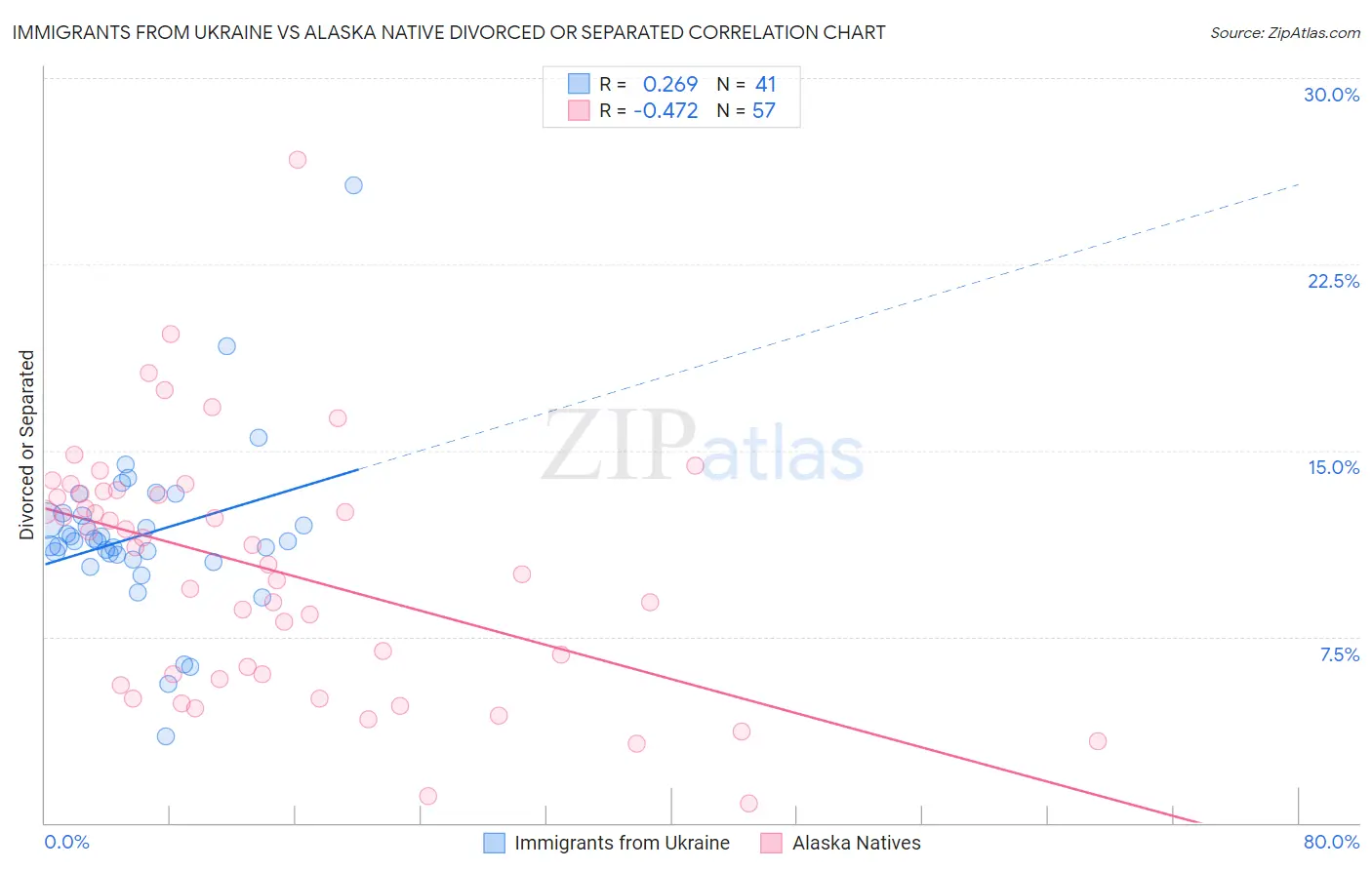 Immigrants from Ukraine vs Alaska Native Divorced or Separated