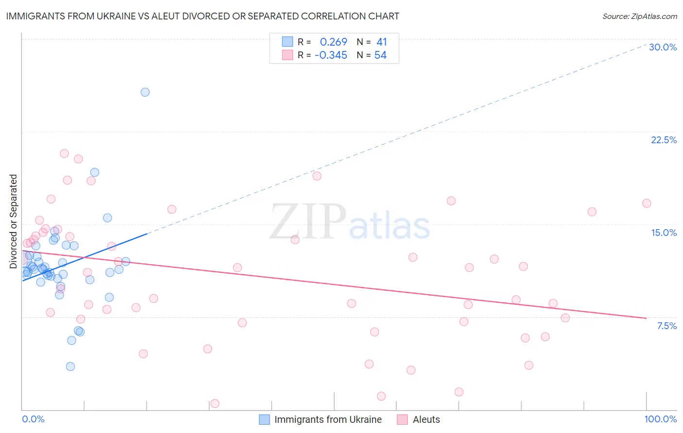 Immigrants from Ukraine vs Aleut Divorced or Separated