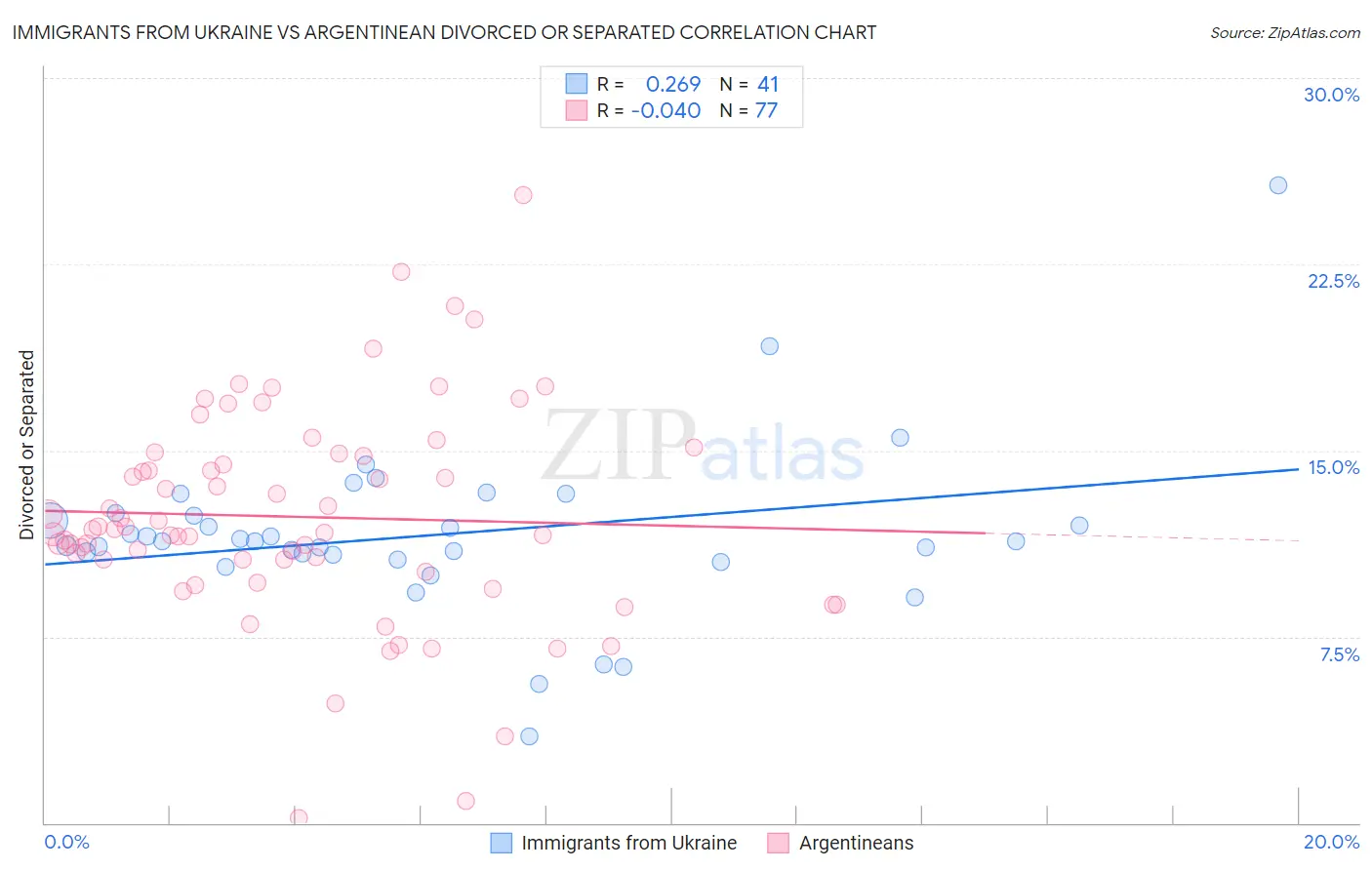 Immigrants from Ukraine vs Argentinean Divorced or Separated
