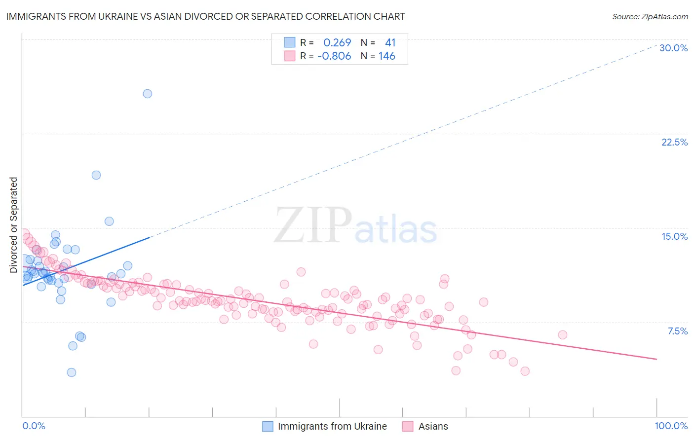 Immigrants from Ukraine vs Asian Divorced or Separated