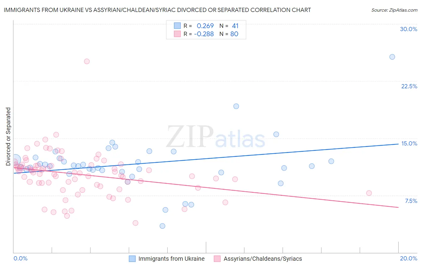 Immigrants from Ukraine vs Assyrian/Chaldean/Syriac Divorced or Separated