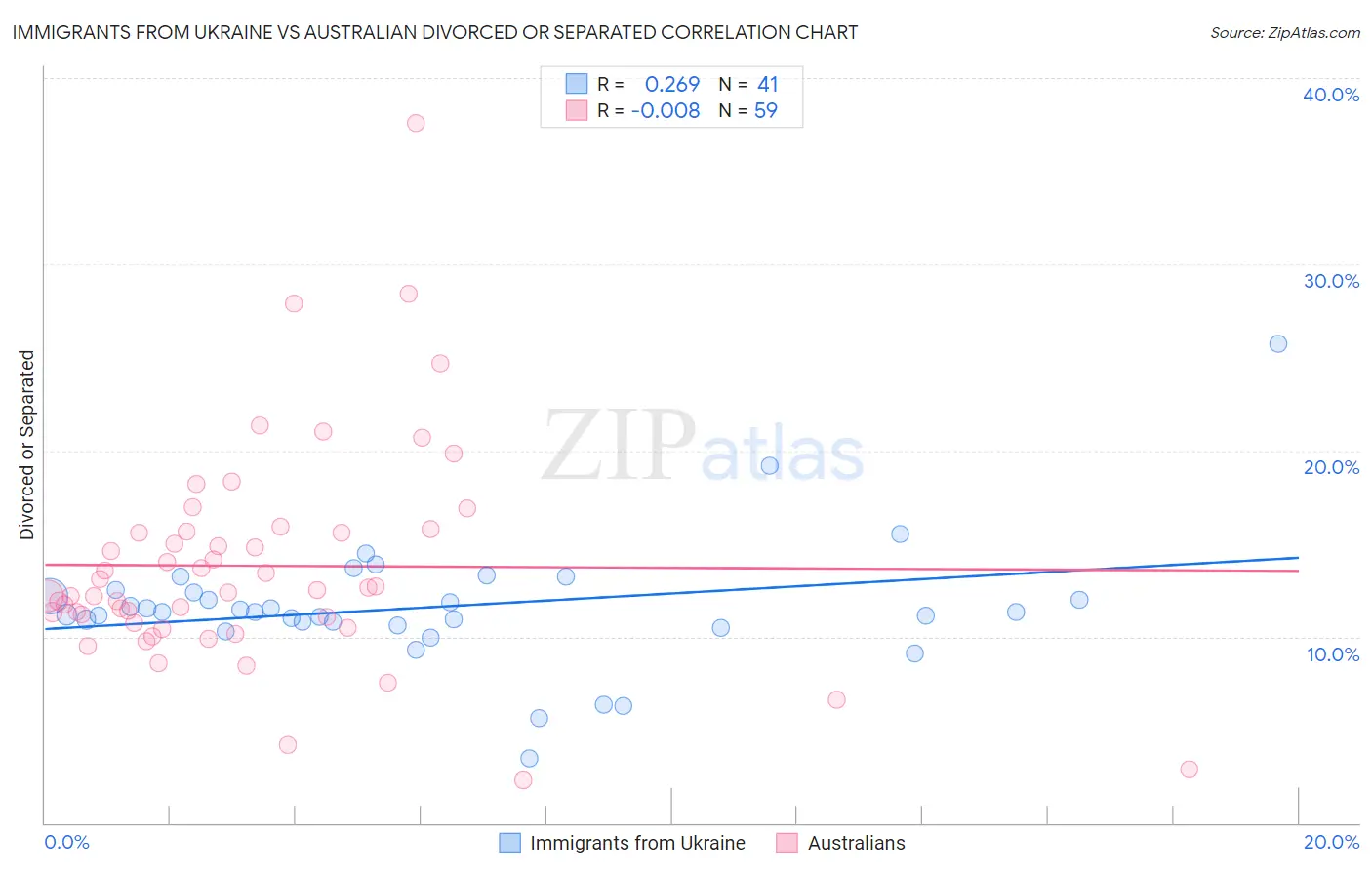 Immigrants from Ukraine vs Australian Divorced or Separated