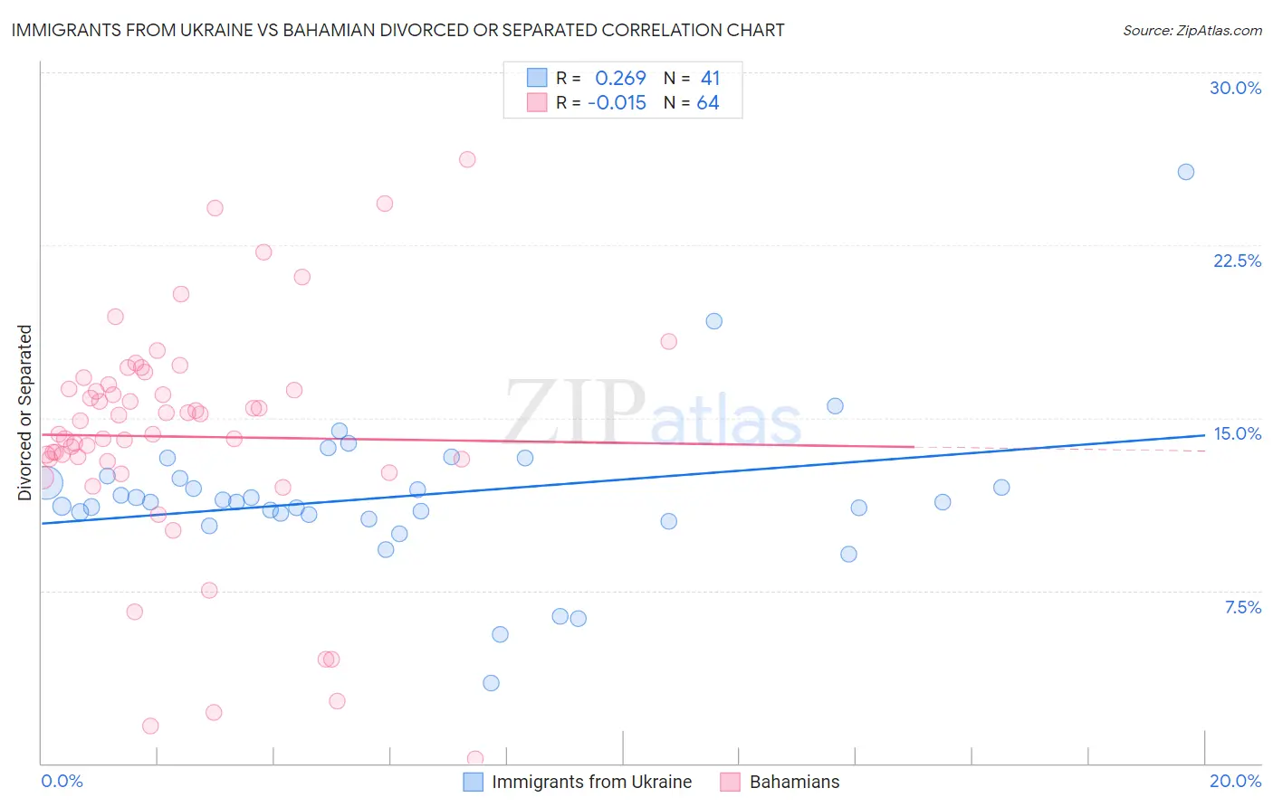 Immigrants from Ukraine vs Bahamian Divorced or Separated