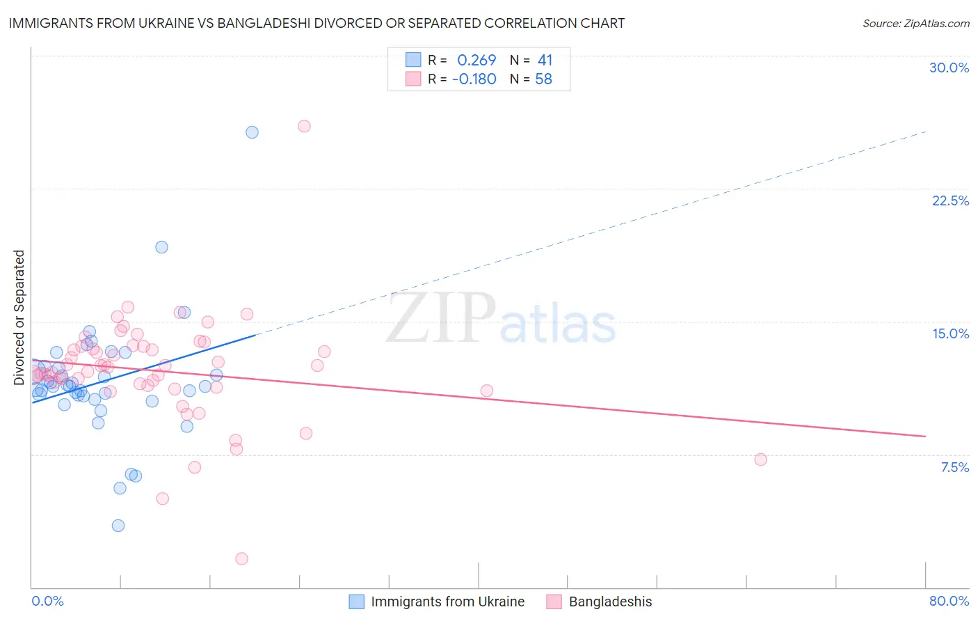 Immigrants from Ukraine vs Bangladeshi Divorced or Separated