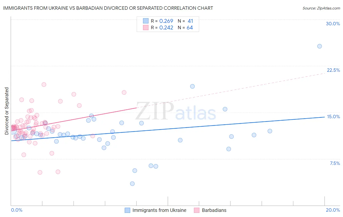 Immigrants from Ukraine vs Barbadian Divorced or Separated