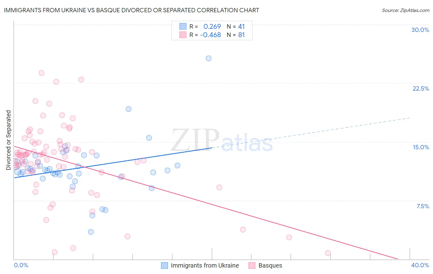 Immigrants from Ukraine vs Basque Divorced or Separated