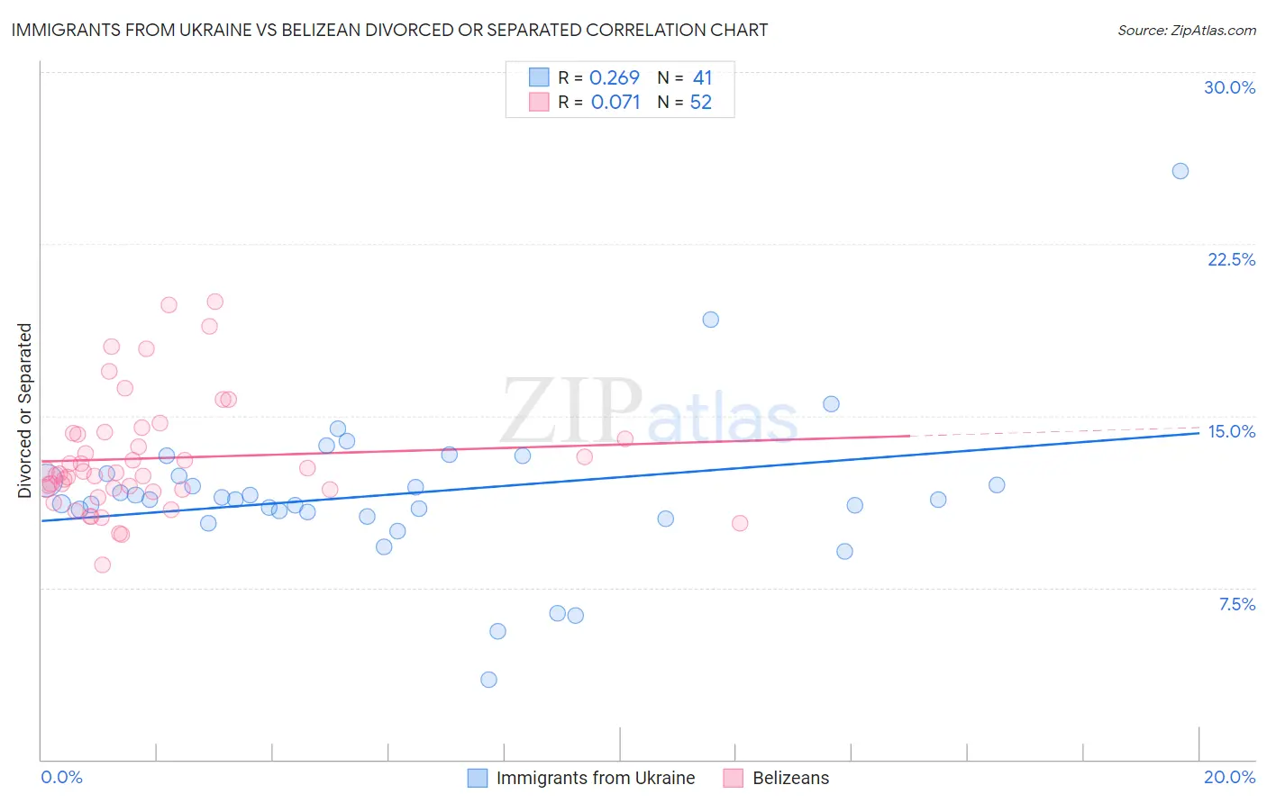 Immigrants from Ukraine vs Belizean Divorced or Separated