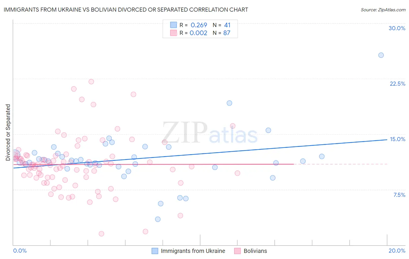 Immigrants from Ukraine vs Bolivian Divorced or Separated
