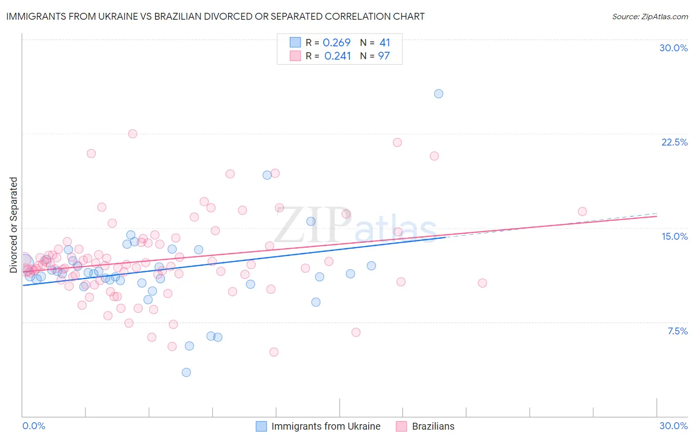 Immigrants from Ukraine vs Brazilian Divorced or Separated