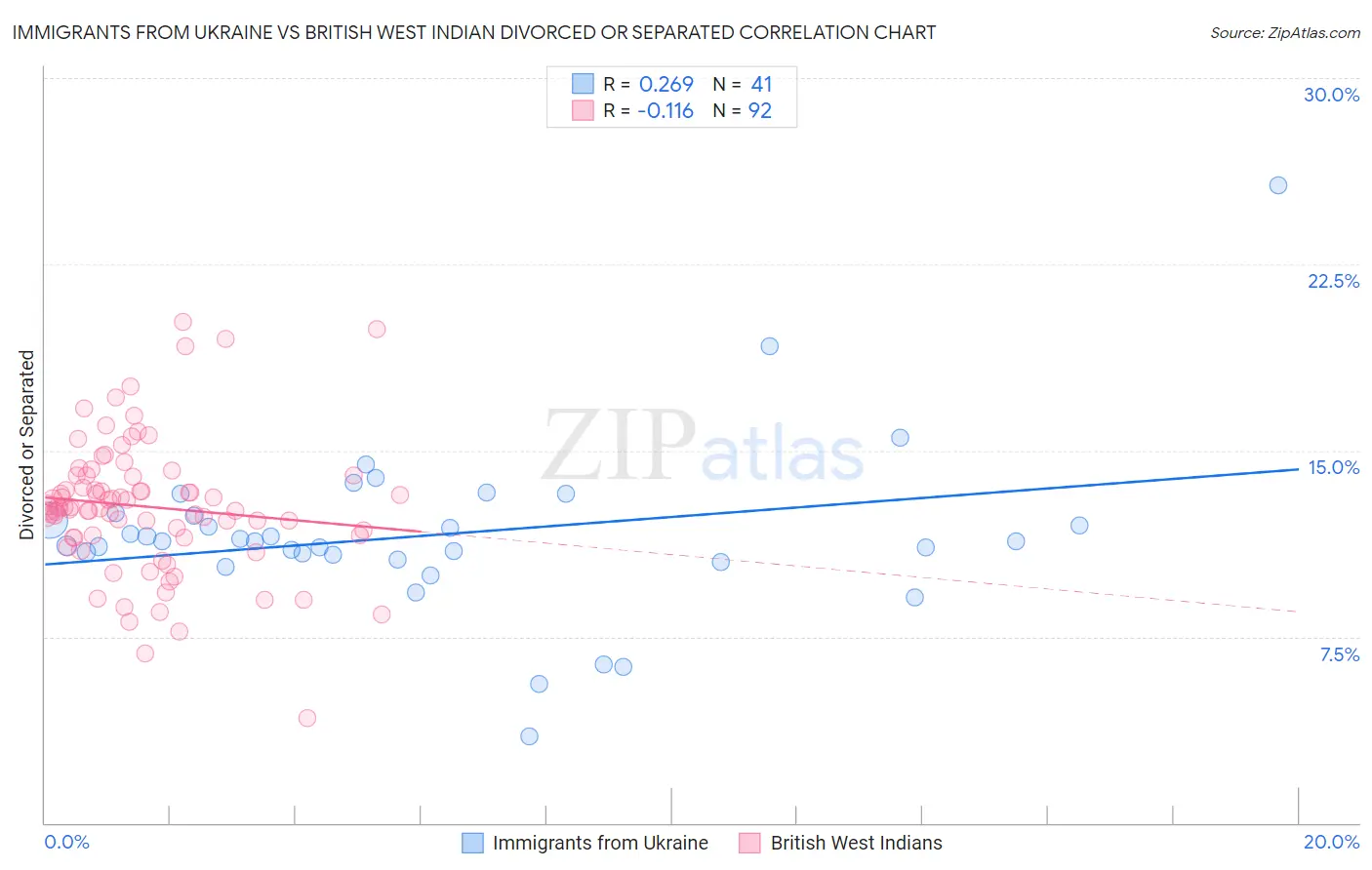 Immigrants from Ukraine vs British West Indian Divorced or Separated