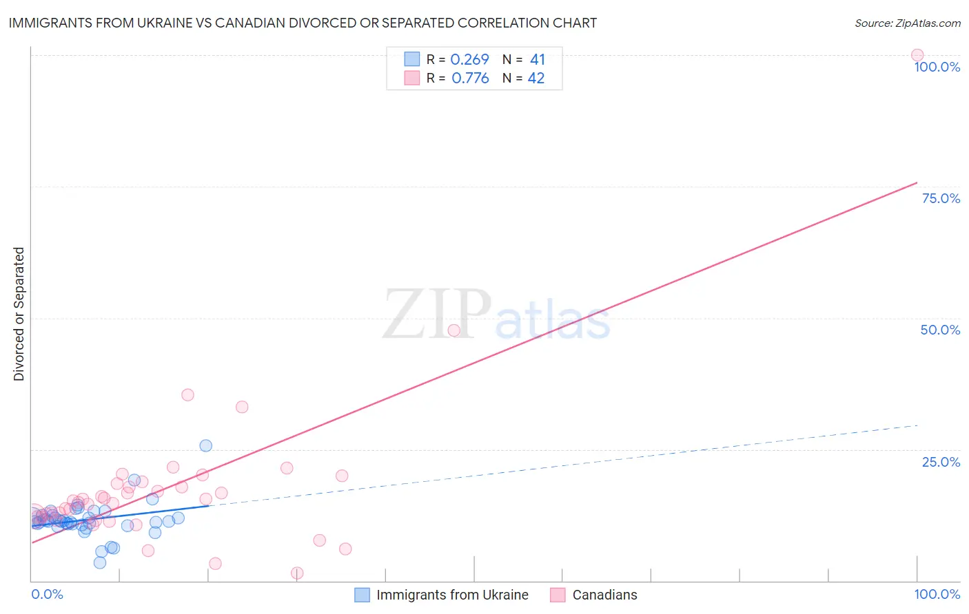 Immigrants from Ukraine vs Canadian Divorced or Separated
