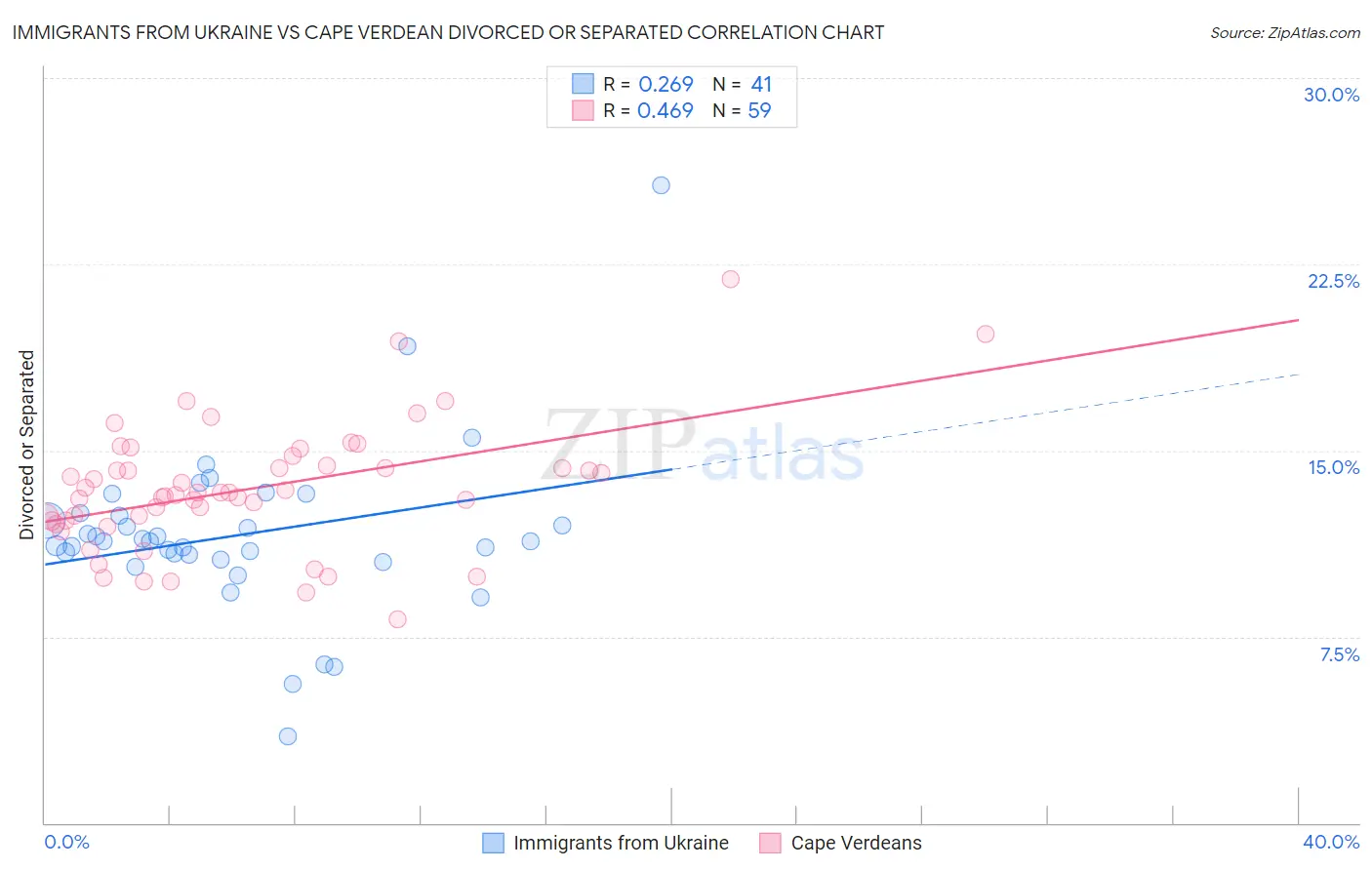 Immigrants from Ukraine vs Cape Verdean Divorced or Separated