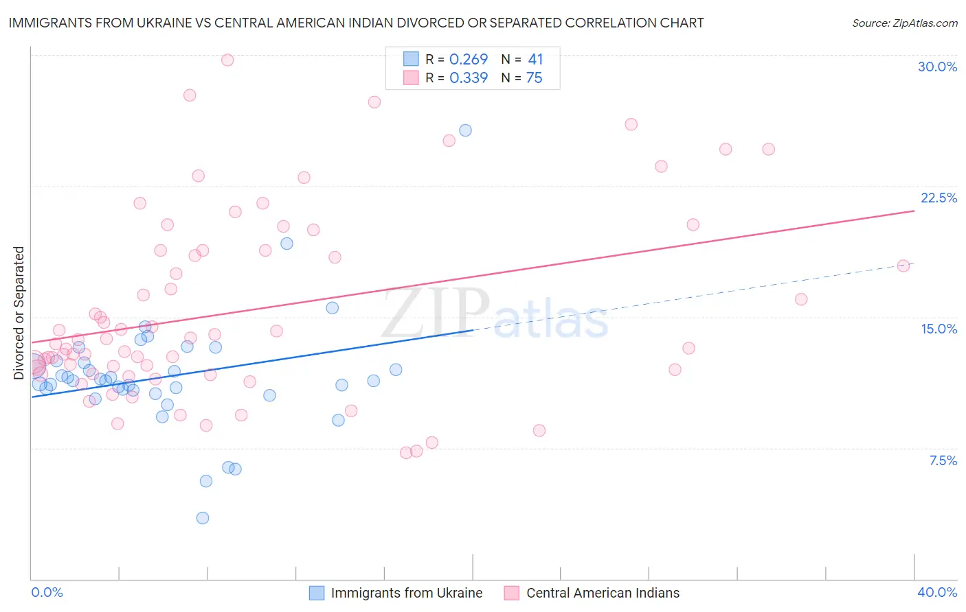 Immigrants from Ukraine vs Central American Indian Divorced or Separated