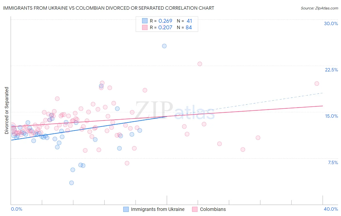 Immigrants from Ukraine vs Colombian Divorced or Separated