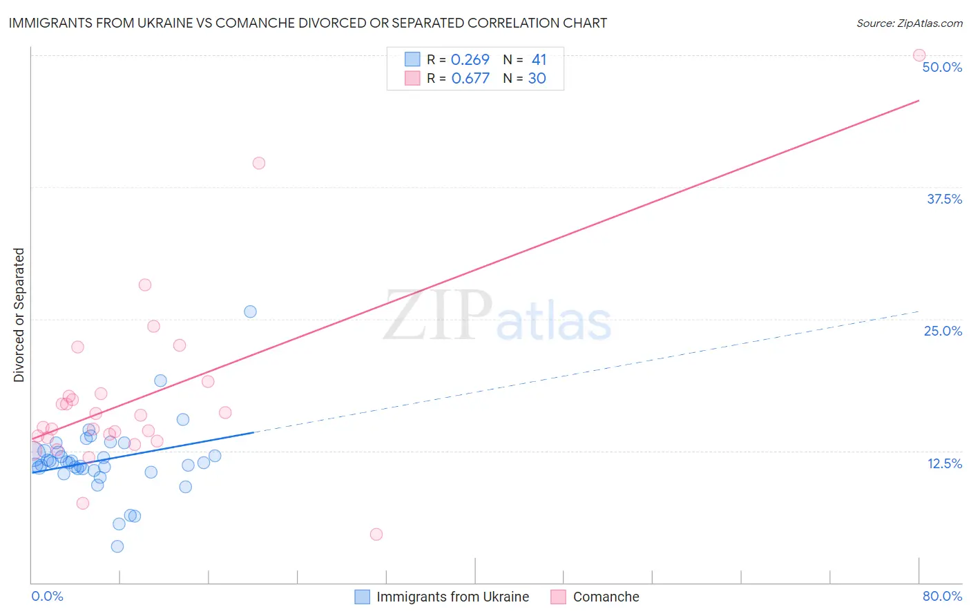 Immigrants from Ukraine vs Comanche Divorced or Separated