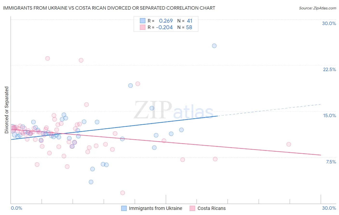 Immigrants from Ukraine vs Costa Rican Divorced or Separated