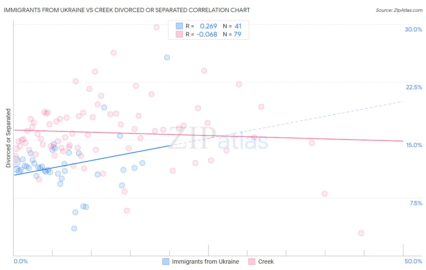 Immigrants from Ukraine vs Creek Divorced or Separated