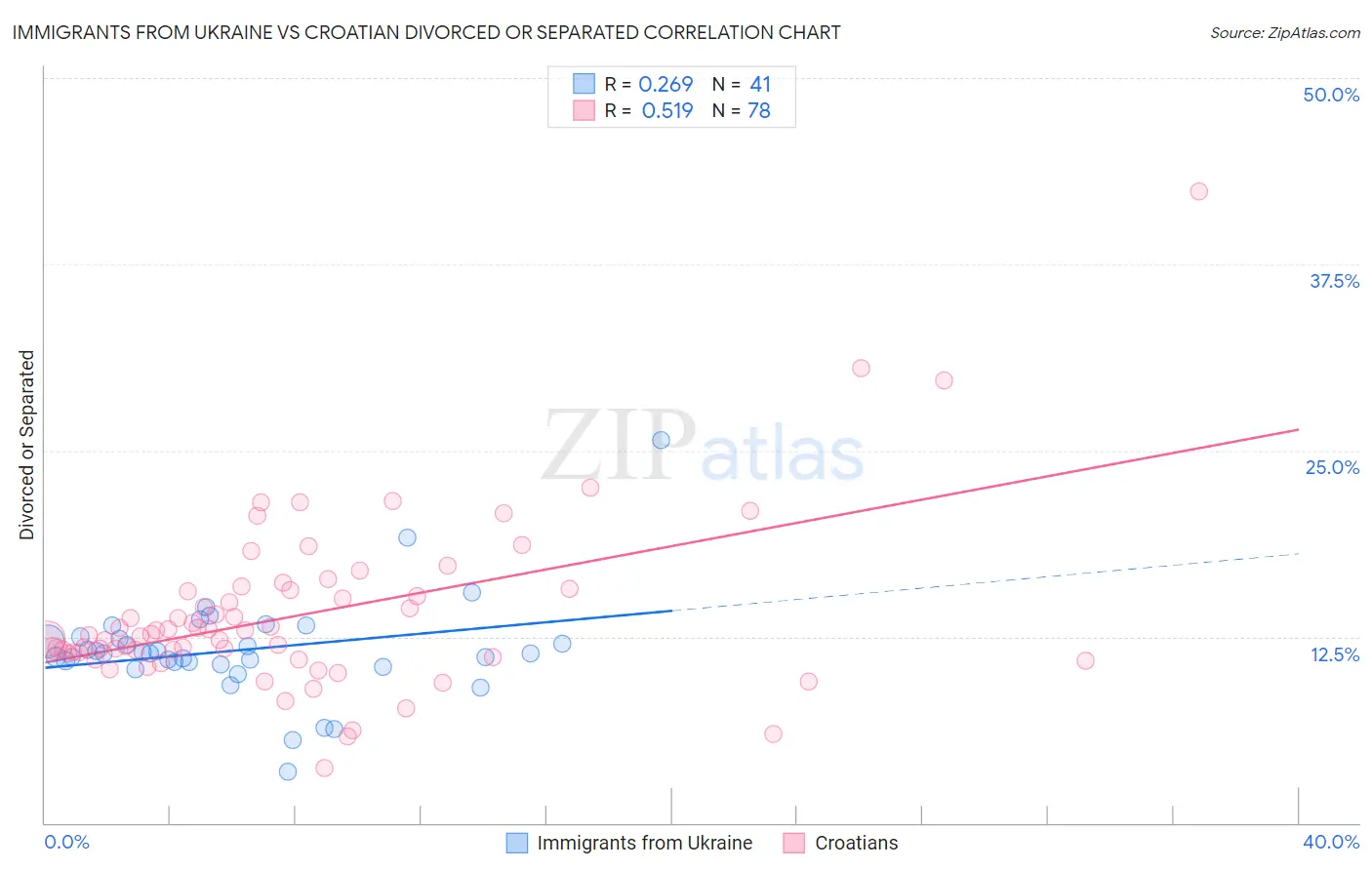 Immigrants from Ukraine vs Croatian Divorced or Separated