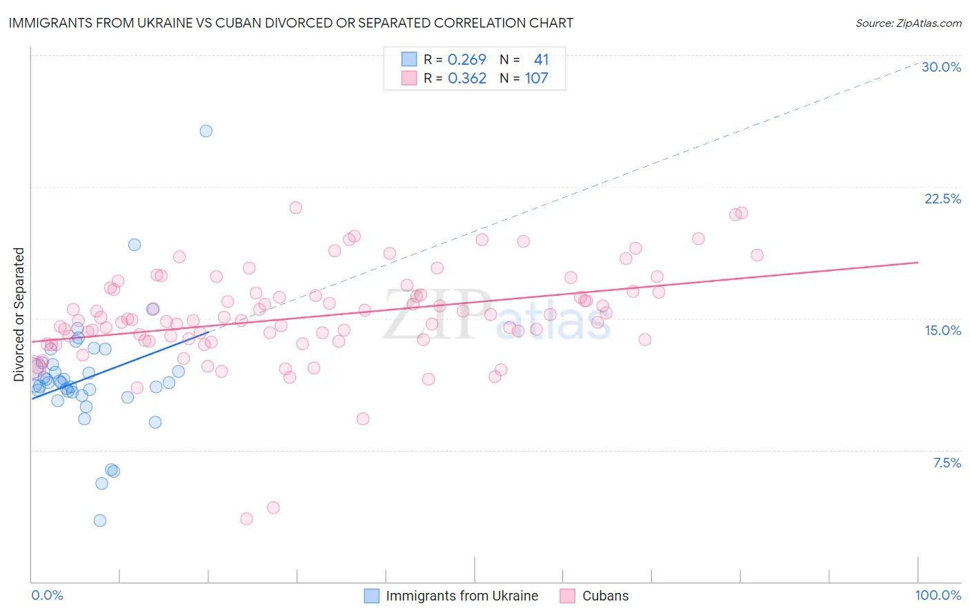 Immigrants from Ukraine vs Cuban Divorced or Separated