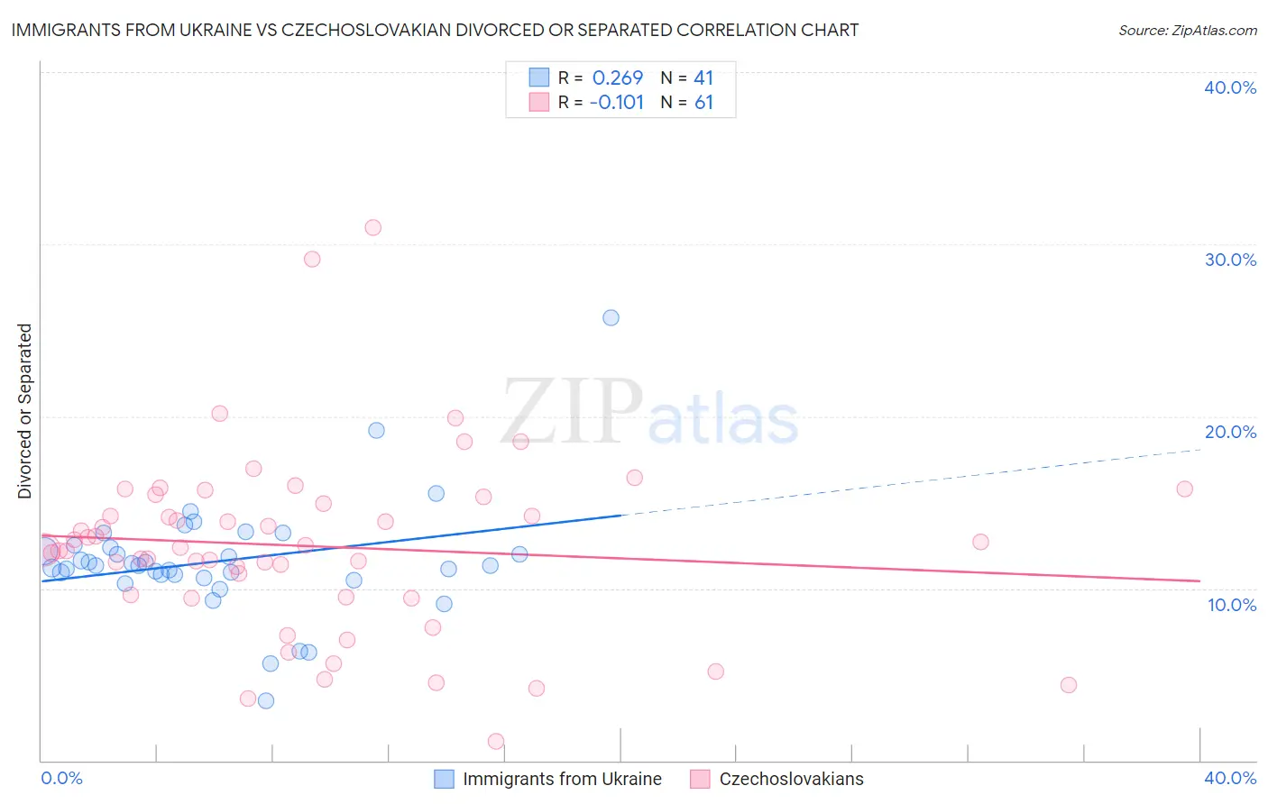 Immigrants from Ukraine vs Czechoslovakian Divorced or Separated