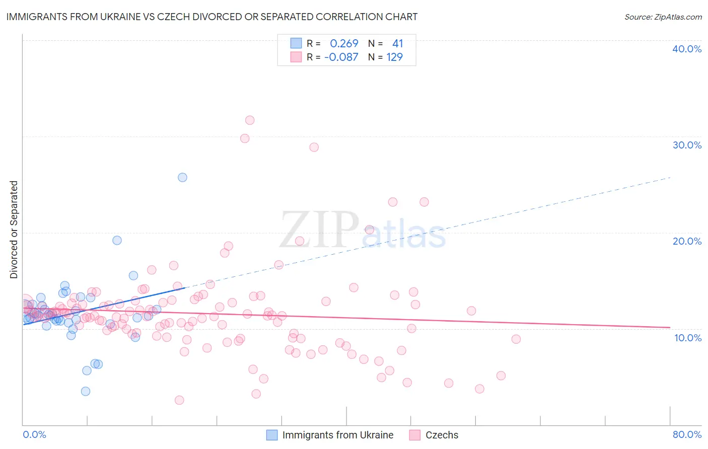 Immigrants from Ukraine vs Czech Divorced or Separated