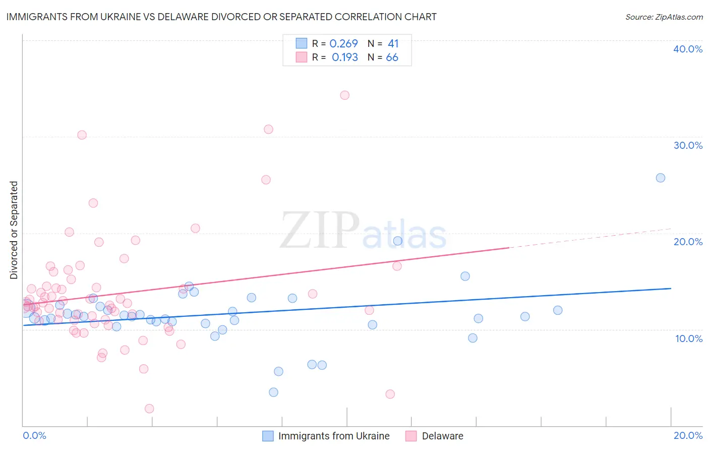 Immigrants from Ukraine vs Delaware Divorced or Separated
