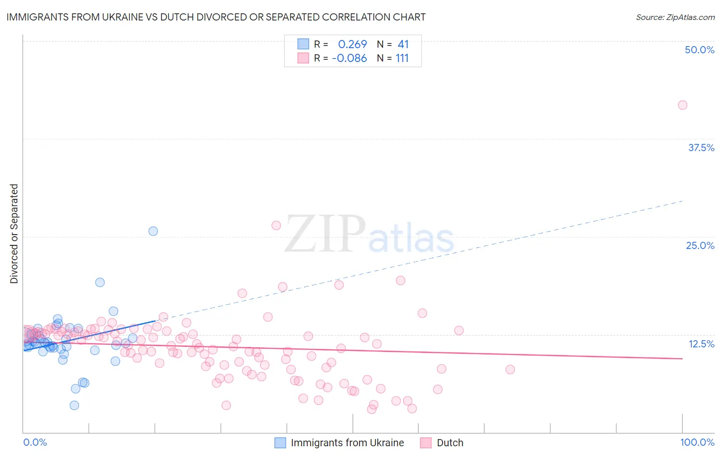 Immigrants from Ukraine vs Dutch Divorced or Separated
