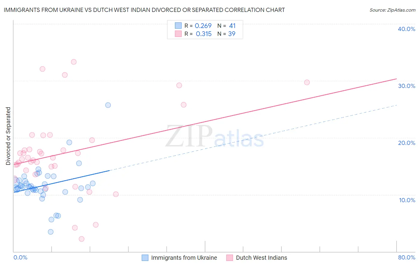 Immigrants from Ukraine vs Dutch West Indian Divorced or Separated