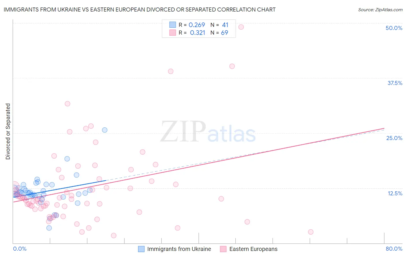 Immigrants from Ukraine vs Eastern European Divorced or Separated