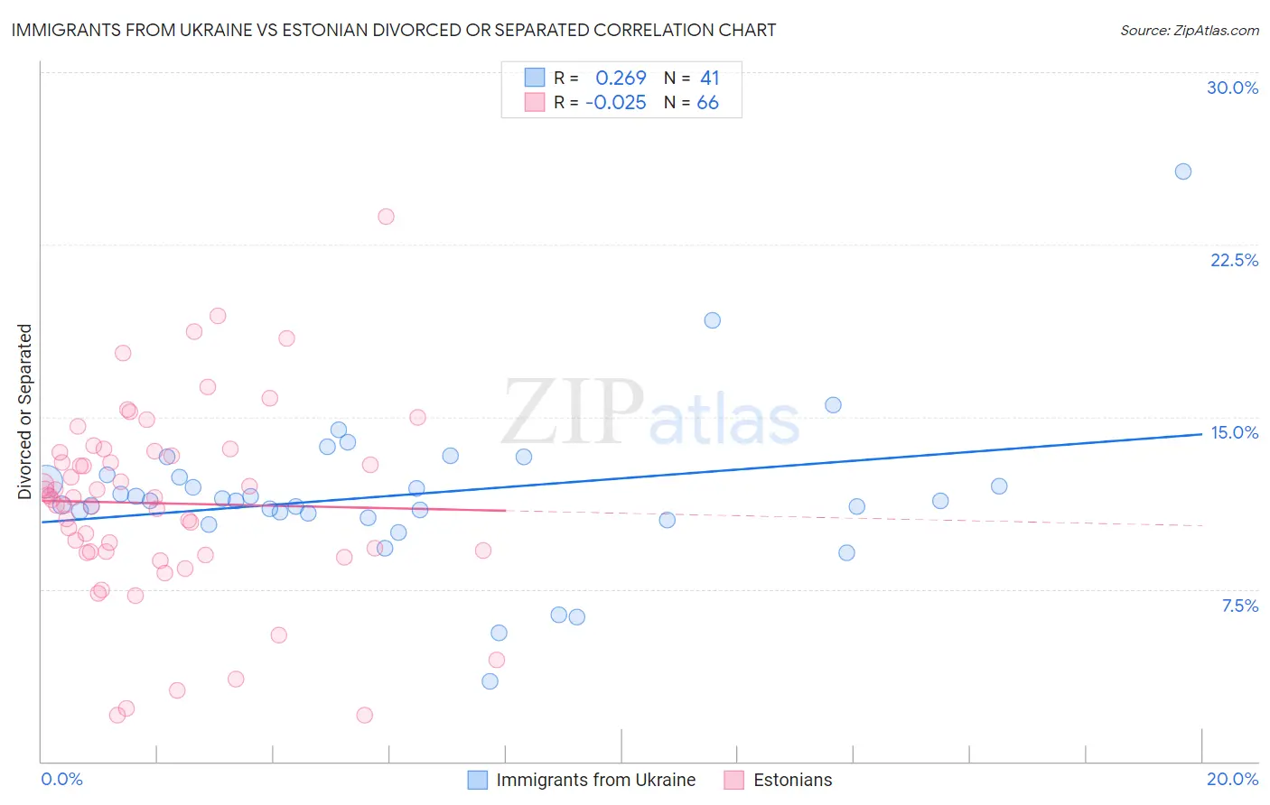 Immigrants from Ukraine vs Estonian Divorced or Separated