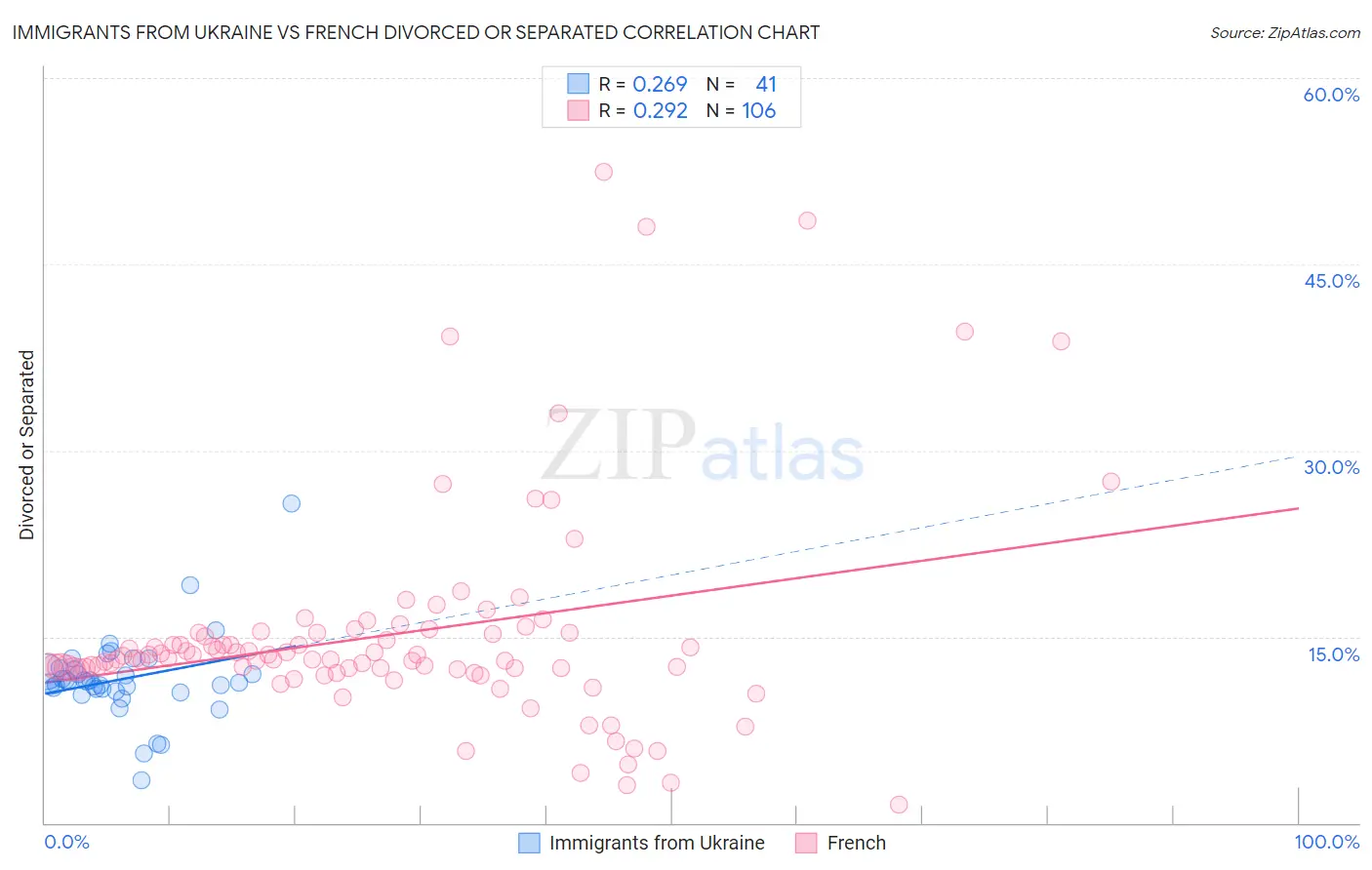 Immigrants from Ukraine vs French Divorced or Separated