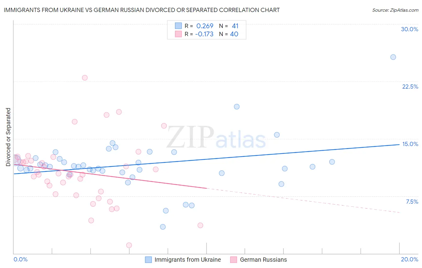 Immigrants from Ukraine vs German Russian Divorced or Separated