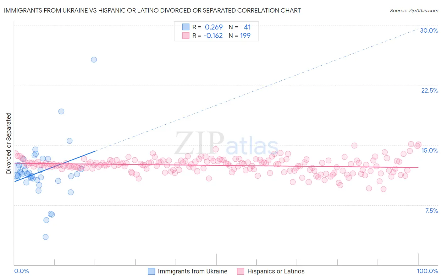 Immigrants from Ukraine vs Hispanic or Latino Divorced or Separated