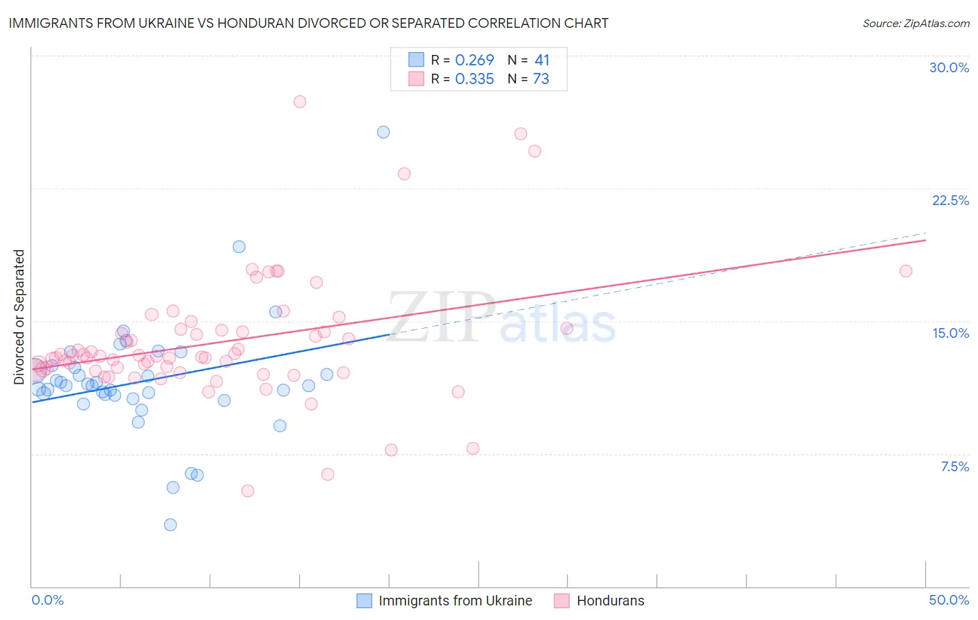 Immigrants from Ukraine vs Honduran Divorced or Separated