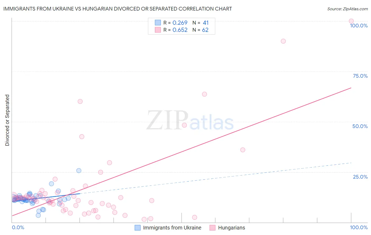 Immigrants from Ukraine vs Hungarian Divorced or Separated