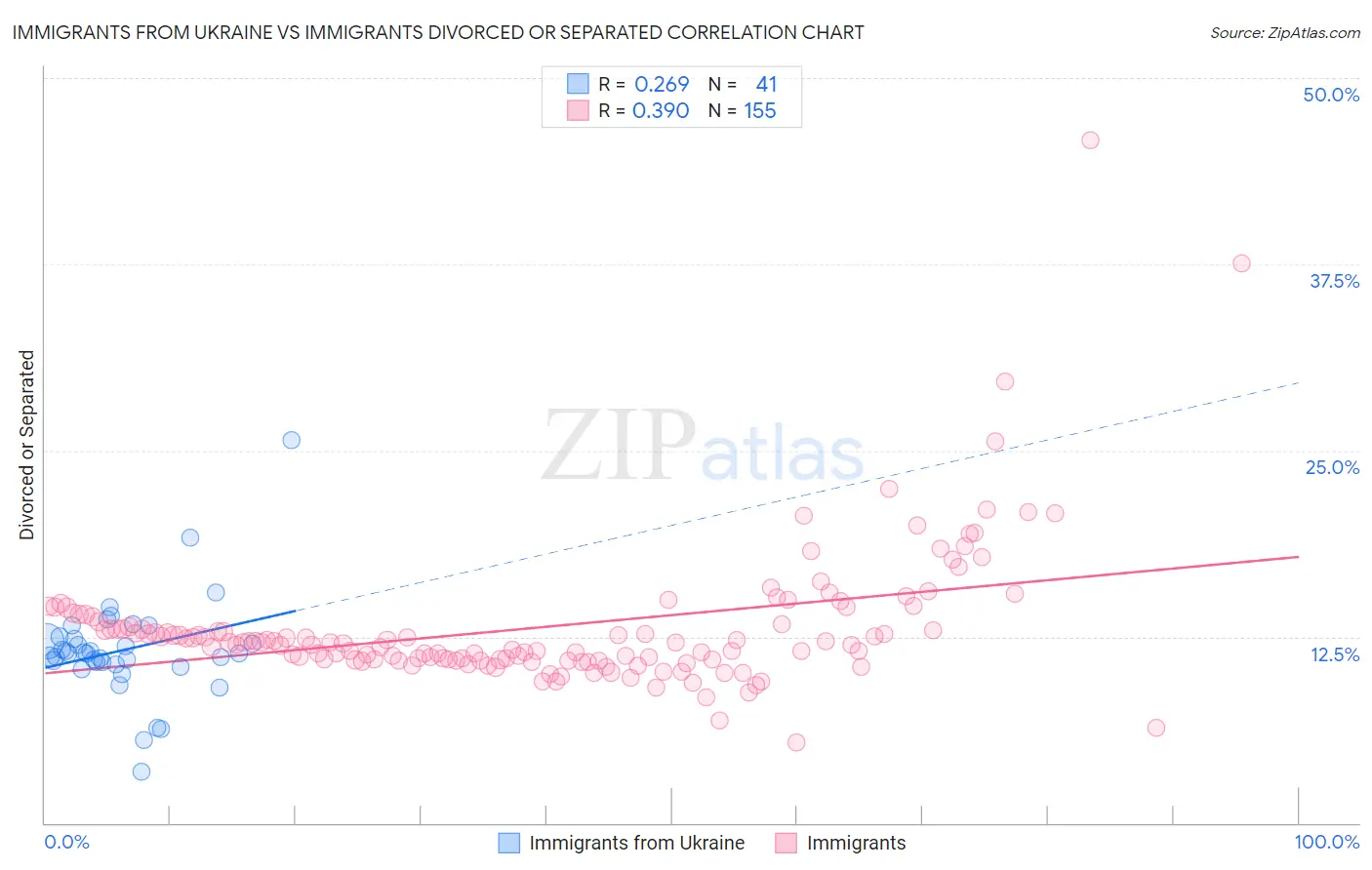 Immigrants from Ukraine vs Immigrants Divorced or Separated