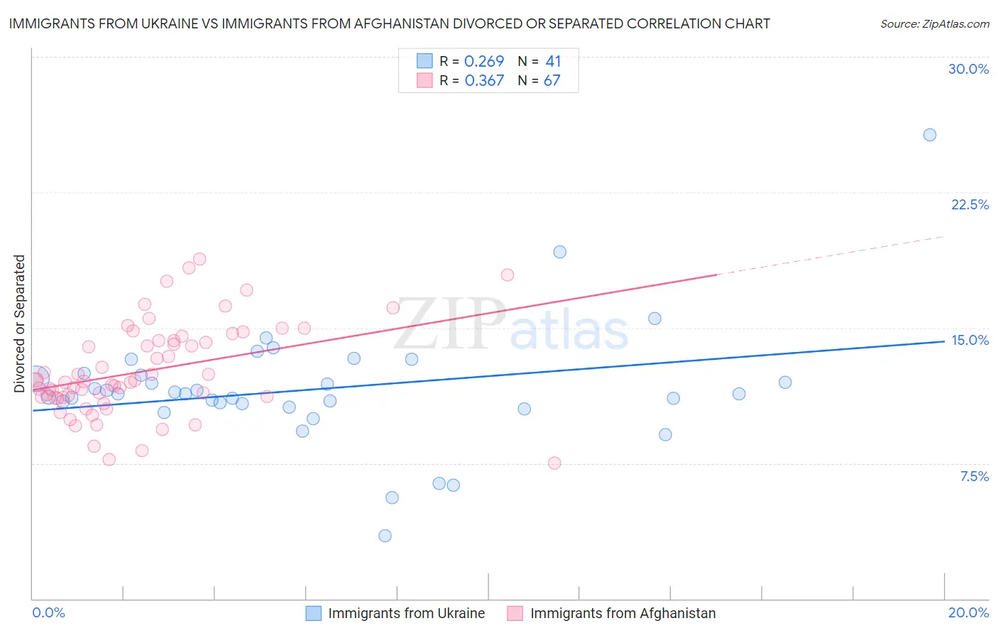 Immigrants from Ukraine vs Immigrants from Afghanistan Divorced or Separated